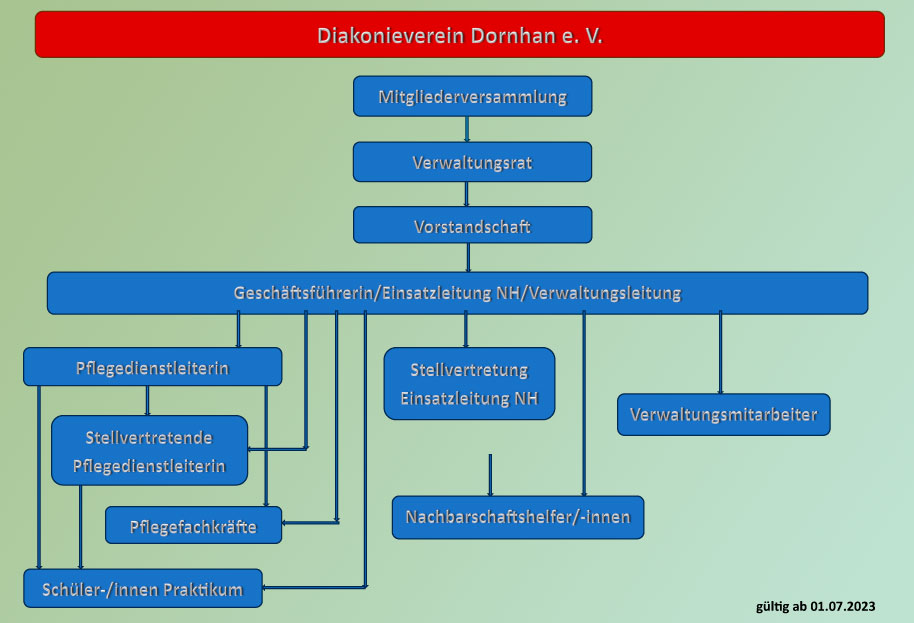 Organigramm